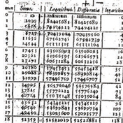 Multiplying numbers by simple addition
